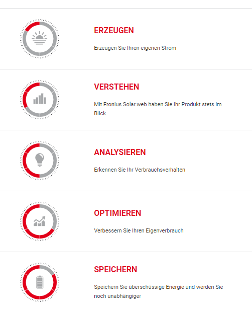 Das Bild stammt von der Internetseite von Fronius Solar.web und zeigt eine übersichtliche Darstellung von sechs Schritten, die Anwender dabei unterstützen, ihre Photovoltaik-Anlage optimal zu nutzen und auf 24 Stunden Energieversorgung durch Solarenergie vorbereitet zu sein. Jeder Schritt ist durch ein Icon und eine kurze Beschreibung visualisiert. Machen Sie sich Schritt für Schritt bereit für 24H Sonne Icon: Ein Symbol mit "24HRS SUN". Beschreibung: Dieser Schritt steht für das Ziel von Fronius, ein durchgängiges Energiemanagement zu ermöglichen, das rund um die Uhr saubere Solarenergie bereitstellt. Erzeugen Icon: Eine Glühbirne, die Energie erzeugt. Beschreibung: Nutzer sollen ihren eigenen Strom mit ihrer Photovoltaikanlage erzeugen. Verstehen Icon: Ein Auge, das ein Produkt beobachtet. Beschreibung: Mithilfe von Fronius Solar.web können Nutzer ihre Anlage jederzeit im Blick behalten. Analysieren Icon: Ein Lichtbulb-Symbol. Beschreibung: Dieser Schritt hilft dabei, das Verbrauchsverhalten zu erkennen und besser zu verstehen. Optimieren Icon: Ein Diagramm mit steigenden Balken. Beschreibung: Es geht darum, den Eigenverbrauch des erzeugten Stroms zu verbessern und effizienter zu nutzen. Speichern Icon: Eine Batterie. Beschreibung: Überschüssige Energie soll gespeichert werden, um die Unabhängigkeit vom Stromnetz weiter zu erhöhen. Verbessern Icon: Eine Kette, die ein Symbol der Verbindung darstellt. Beschreibung: Dieser Schritt zielt darauf ab, das Energiesystem durch Integration einer Smart Home Steuerung zu vervollständigen und zu verbessern. Jeder dieser Punkte beschreibt einen wesentlichen Aspekt des umfassenden Energiemanagements, das Fronius Solar.web unterstützt, um eine optimale Nutzung der Solarenergie zu gewährleisten.