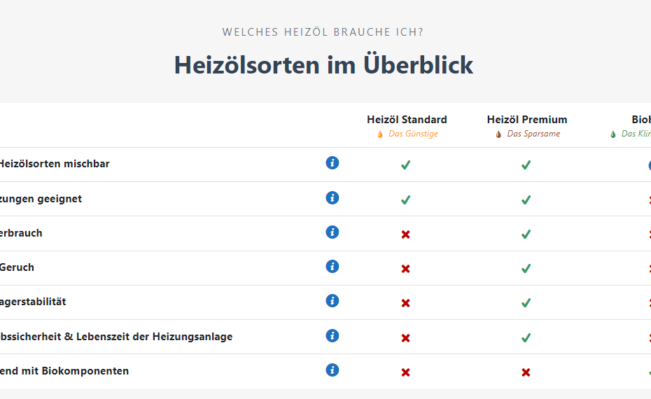 Das Bild zeigt eine Übersichtstabelle von Fast Energy, die verschiedene Heizölsorten miteinander vergleicht. Die Tabelle enthält drei Heizölsorten: Standard Heizöl, Premium Heizöl und Bioheizöl. Jede Sorte wird anhand mehrerer Kriterien bewertet, wie z.B. Mischbarkeit mit anderen Heizölsorten, Eignung für alle Ölheizungen, reduzierter Verbrauch, angenehmer Geruch, verbesserte Lagerstabilität, höhere Betriebssicherheit und Umweltfreundlichkeit.