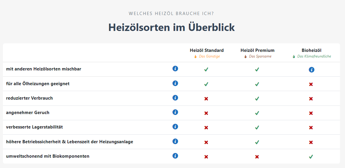 Das Bild zeigt eine Übersichtstabelle von Fast Energy, die verschiedene Heizölsorten miteinander vergleicht. Die Tabelle enthält drei Heizölsorten: Standard Heizöl, Premium Heizöl und Bioheizöl. Jede Sorte wird anhand mehrerer Kriterien bewertet, wie z.B. Mischbarkeit mit anderen Heizölsorten, Eignung für alle Ölheizungen, reduzierter Verbrauch, angenehmer Geruch, verbesserte Lagerstabilität, höhere Betriebssicherheit und Umweltfreundlichkeit.